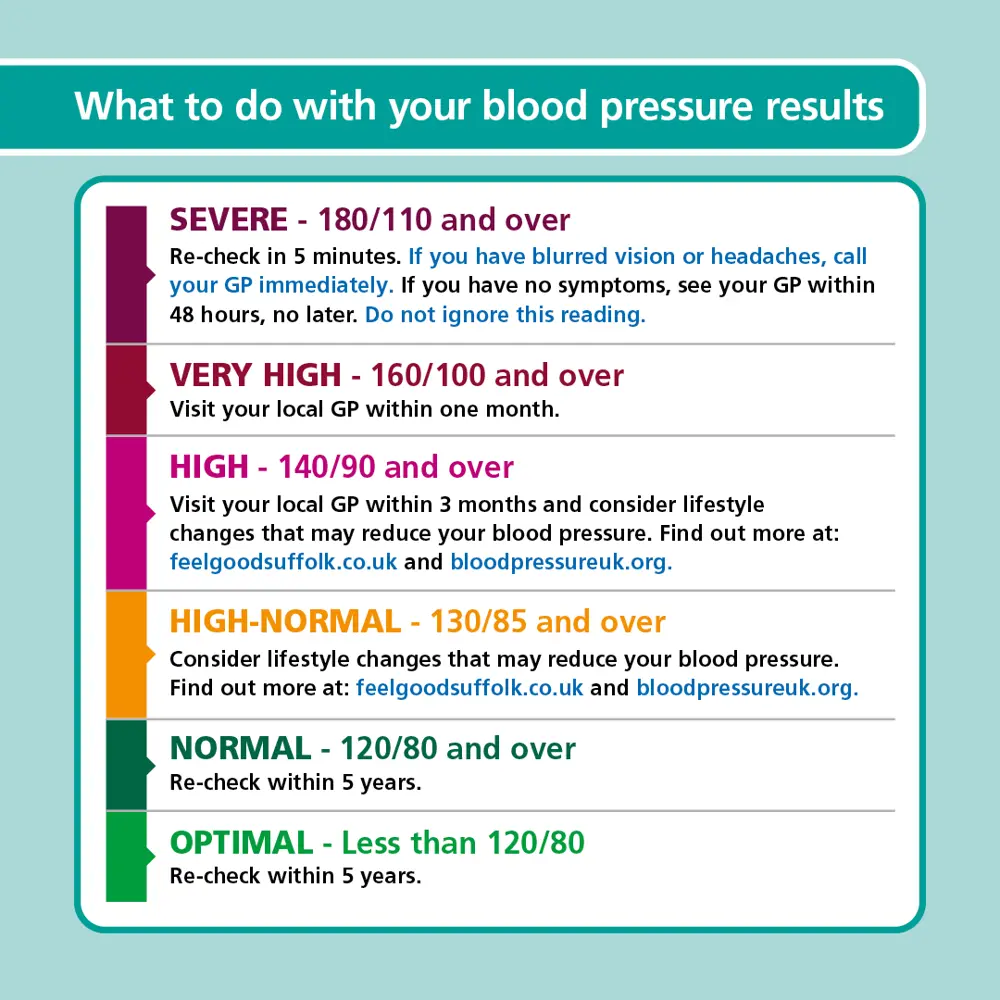 16661 NHS Blood Pressure Chart