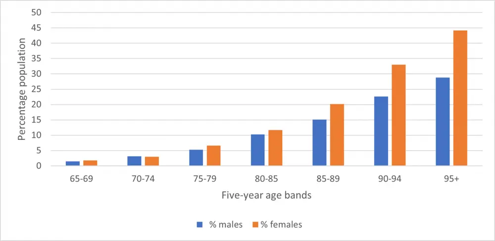 Bar chart showing dementia prevalence increases with age: five year age bands for male and female, from under 5% in 65-69 year olds to over 40% of females aged 95 and over