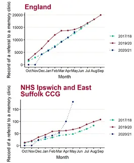 Line charts over 12 months (October to September): green 2017-18, red 2019-20, and dark blue for 2020-21. IES CCG has a steep increase in referrals in March-May 2020-21. In contrast, for England, 2018-19 and 2020-21 trends are very similar to each other.  