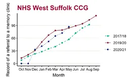Line charts over 12 months (October to September): green 2017-18, red 2019-20, and dark blue for 2020-21. West Suffolk cumulative figures for 2019/20 and 2020/21 (May - Sep) overlap and are higher than 2017/18