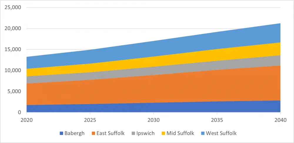 Filled chart showing increase over time of people living with dementia, with the largest numbers in East Suffolk and West Suffolk  