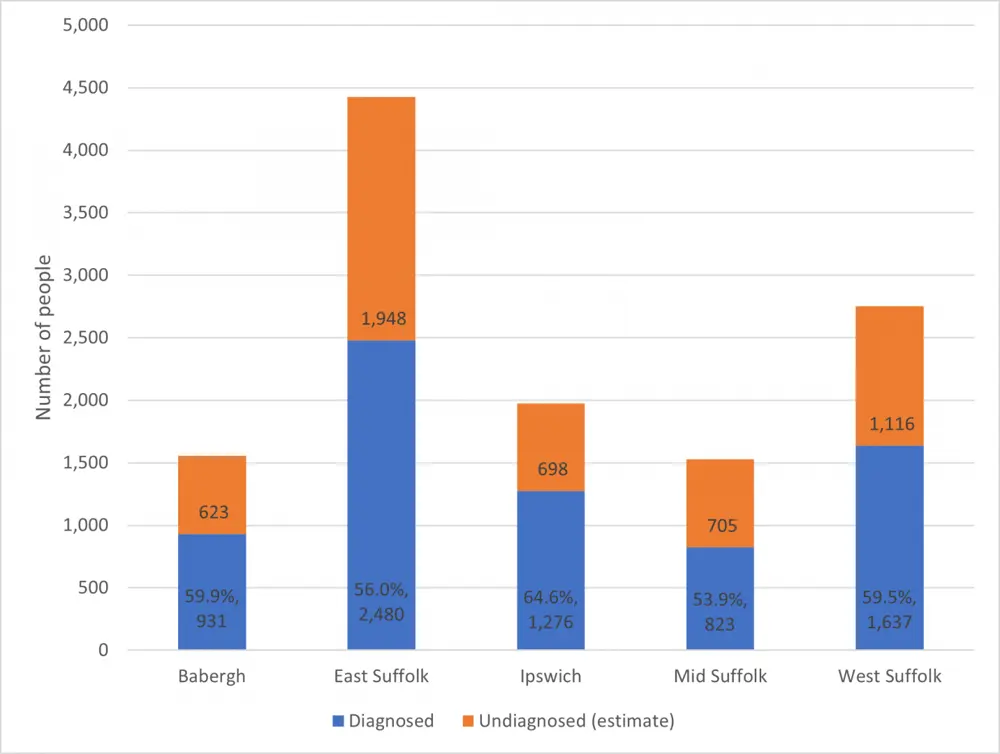 Stacked bar chart of Suffolk local authorities (alphabetical order) showing number of people with a dementia diagnosis (blue) and number estimated to be undiagnosed (orange) - detail in table in text.  