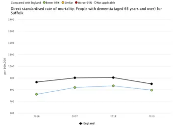 Line graph showing direct standardised mortality rate is significantly lower for Suffolk (green) than England (black line).